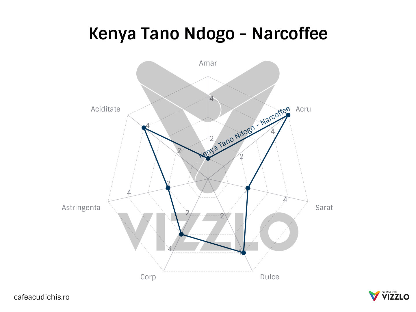 Kenya Tano Ndogo Narcoffee